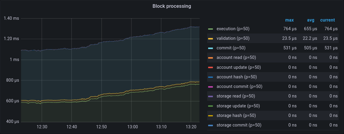 The block processing panel