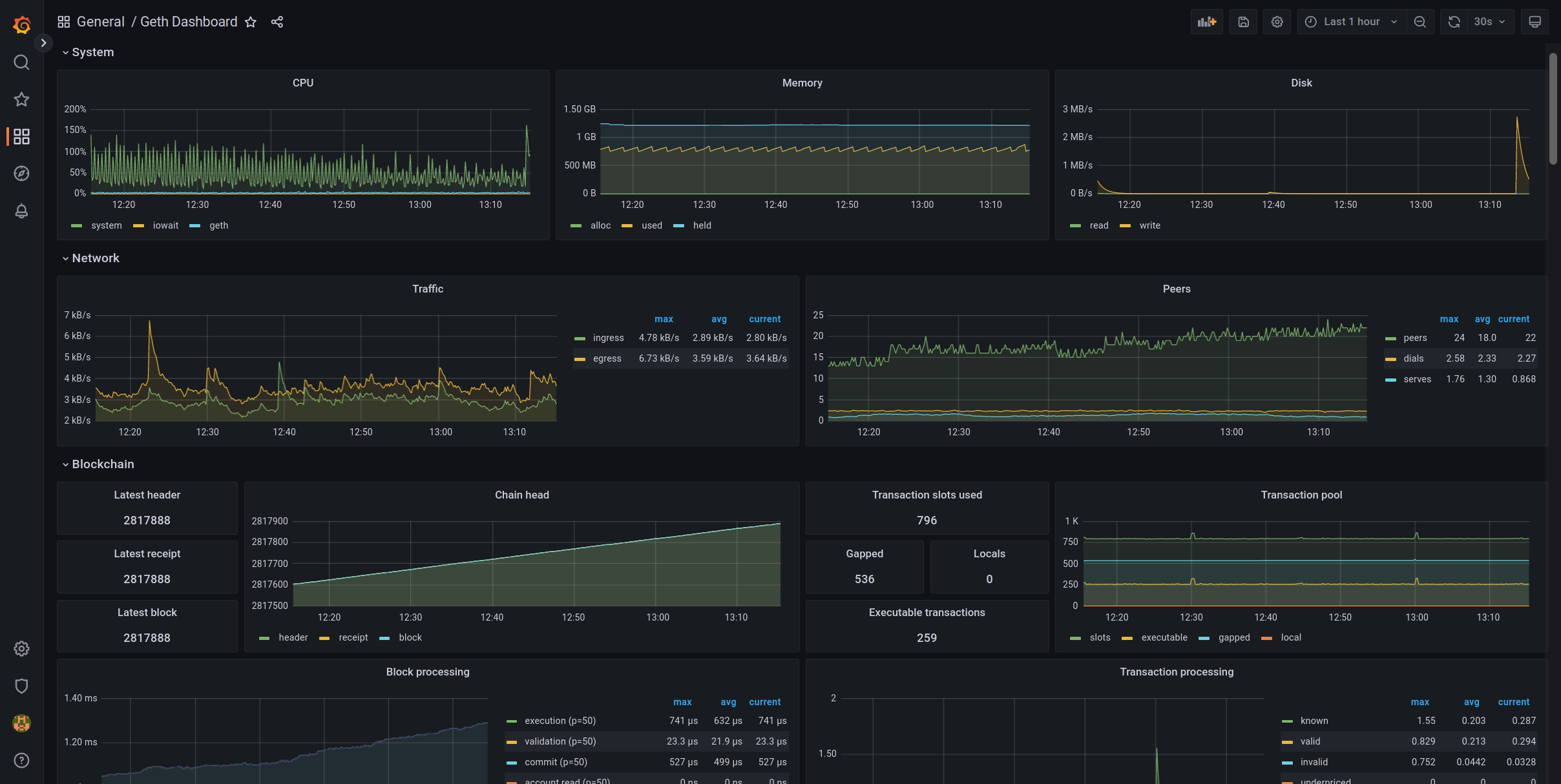 The Grafana dashboard