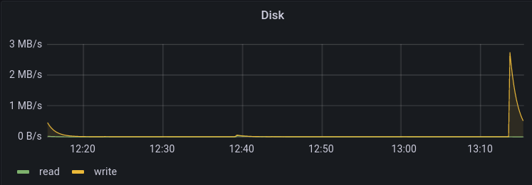 The Disk panel