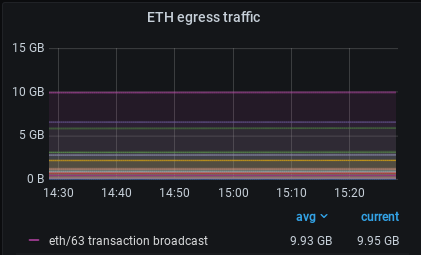 The ETH egress traffic panel