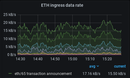 The ETH ingress rate panel