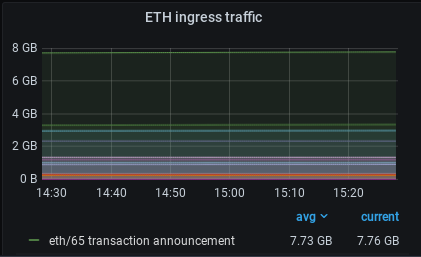 The ETH ingress traffic panel