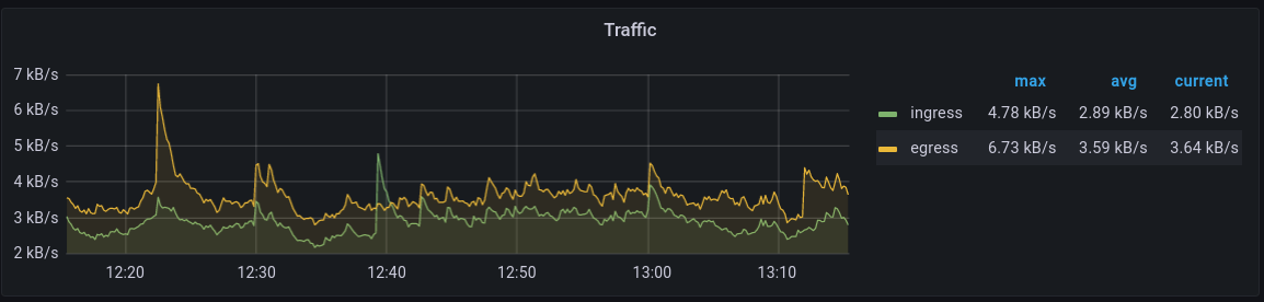 The Traffic panel